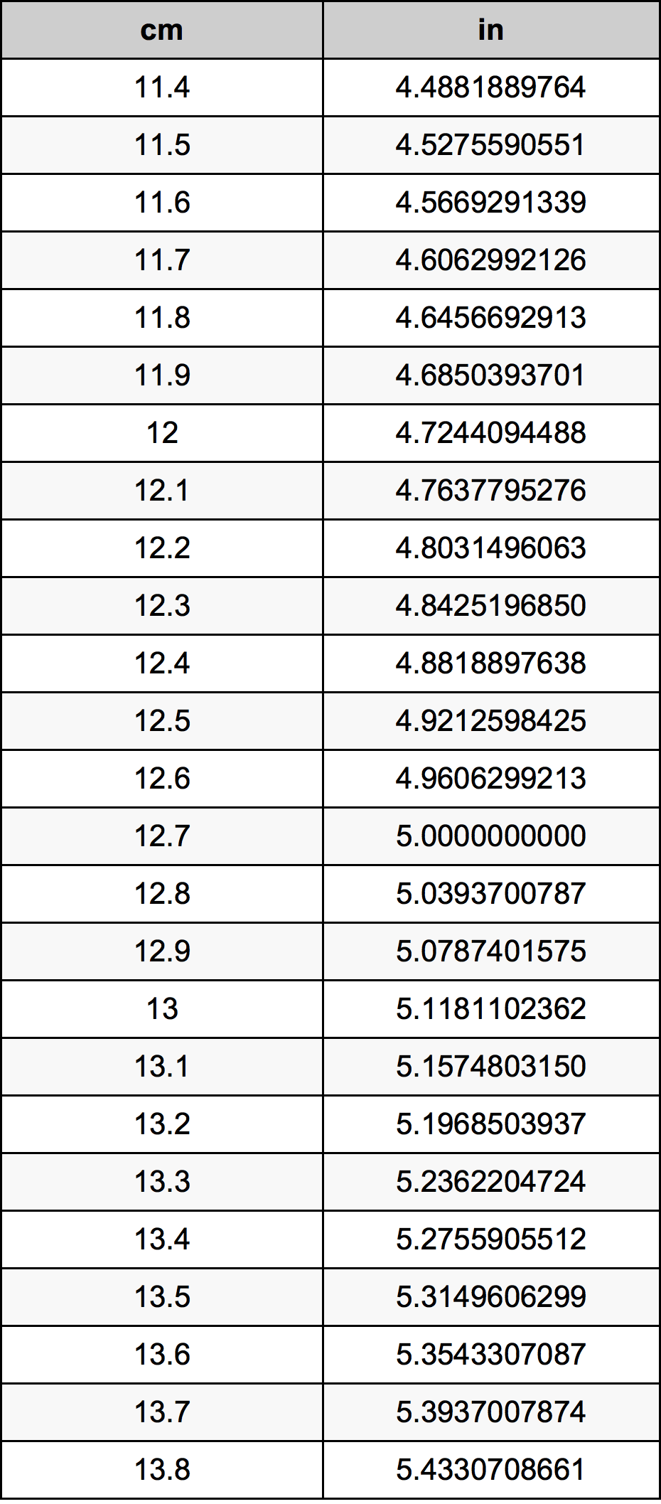 12.6 सेंटीमीटर रूपांतरण सारणी