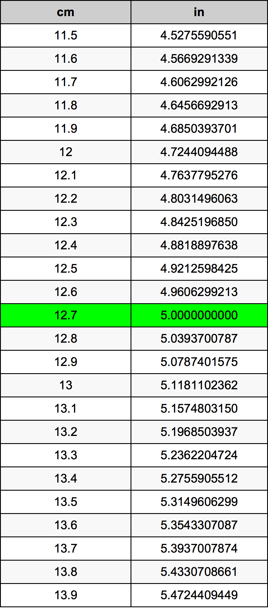12.7 Sentimeter konversi tabel