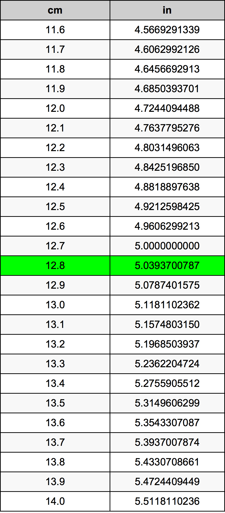 12.8 ċentimetru konverżjoni tabella