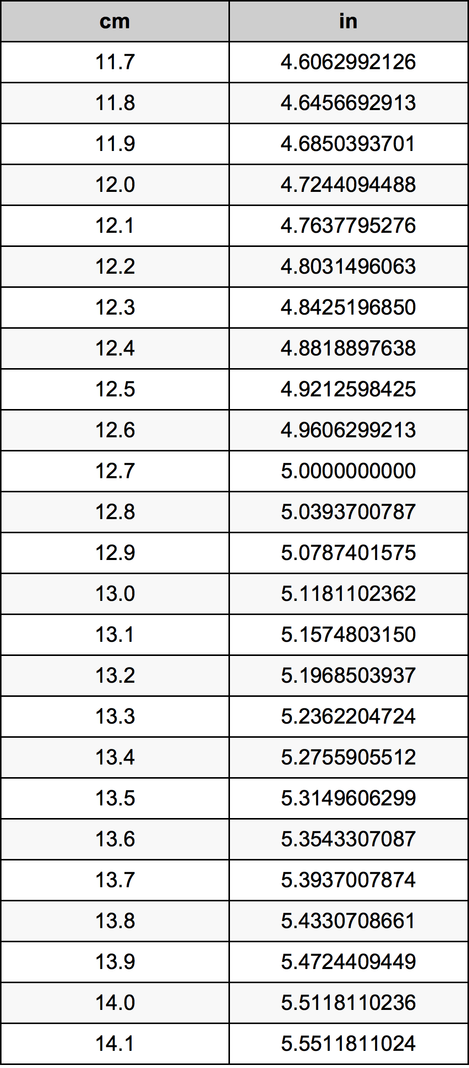 12.9 सेंटीमीटर रूपांतरण सारणी