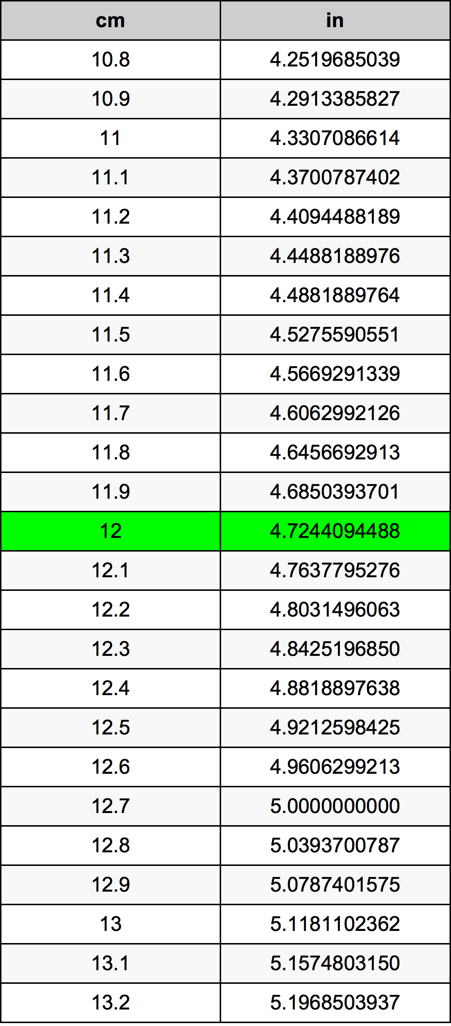 12 Centimetru tabelul de conversie
