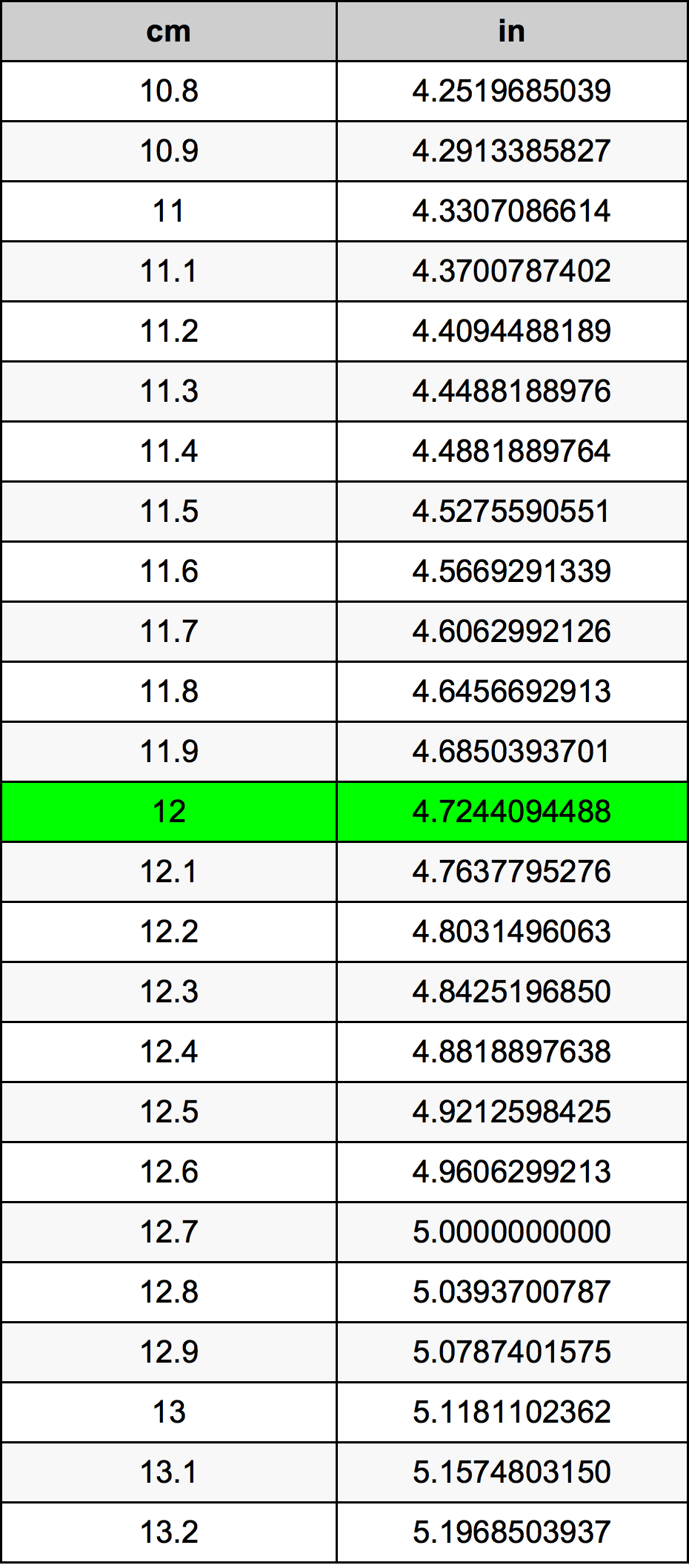 12 Zentimeter Umrechnungstabelle