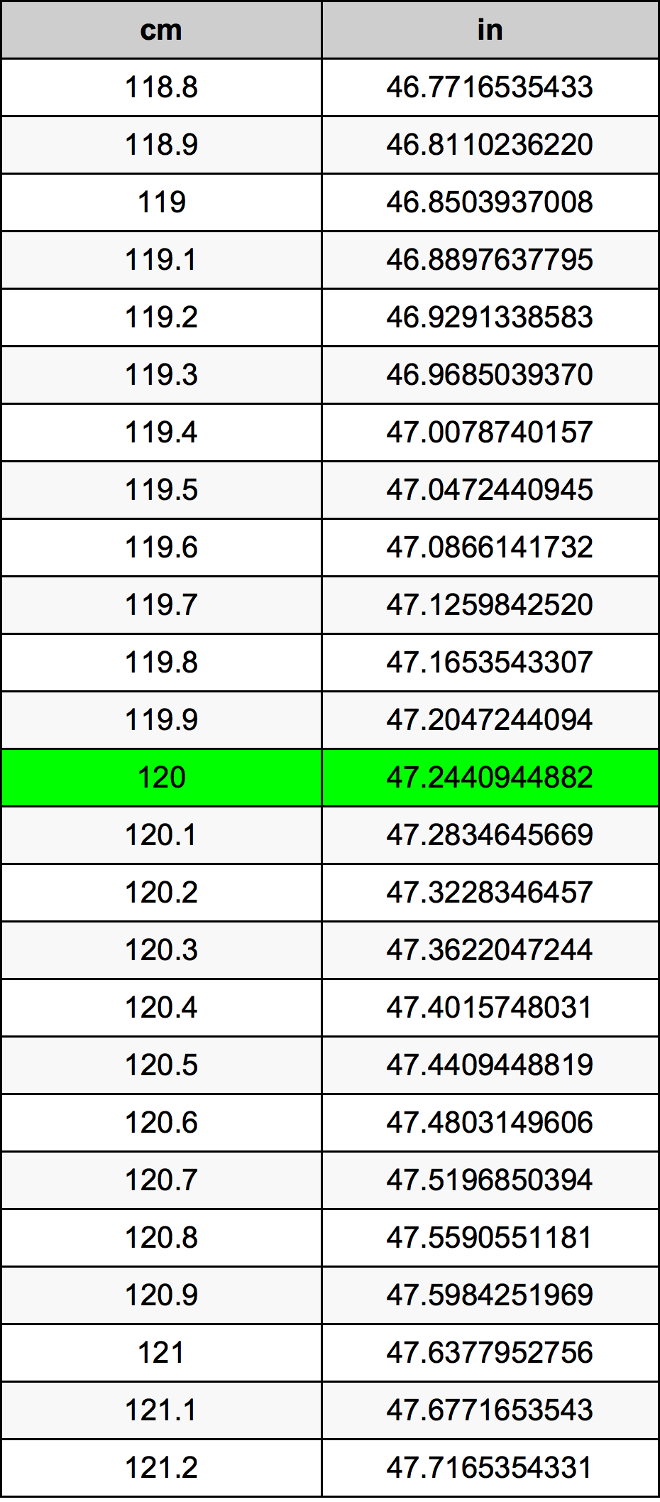 120 Centimetru tabelul de conversie