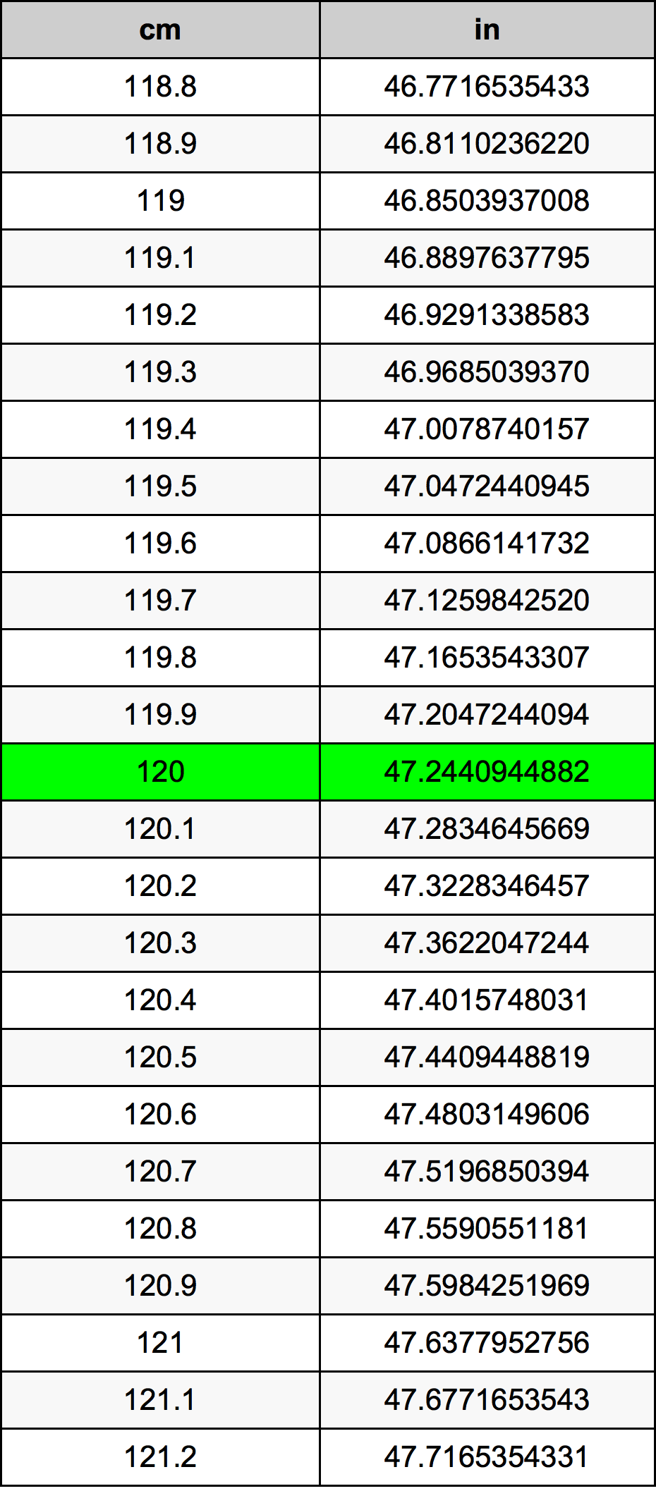 120 Centimetro tabella di conversione