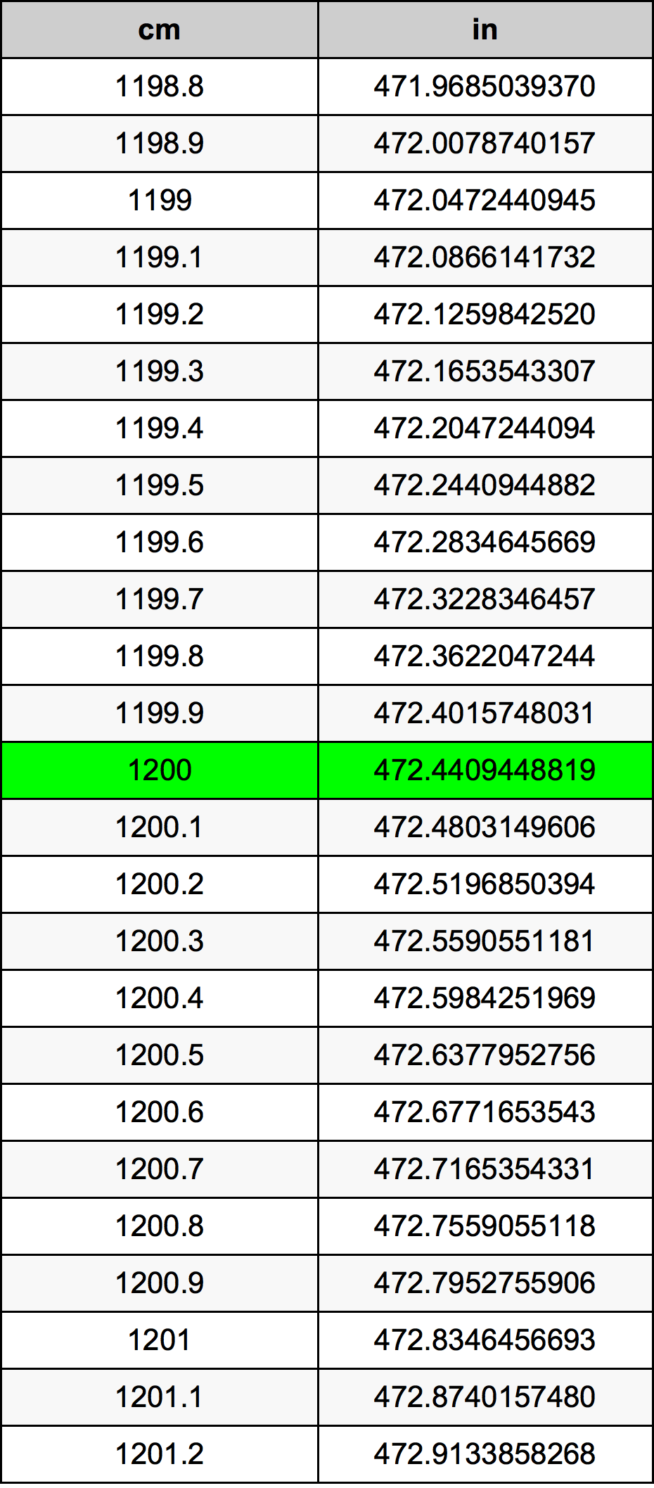 1200 ċentimetru konverżjoni tabella