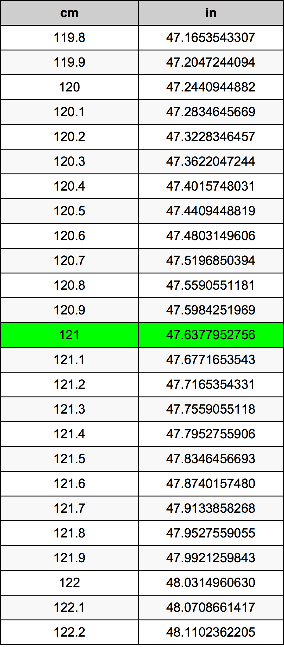 121 Centímetro tabela de conversão