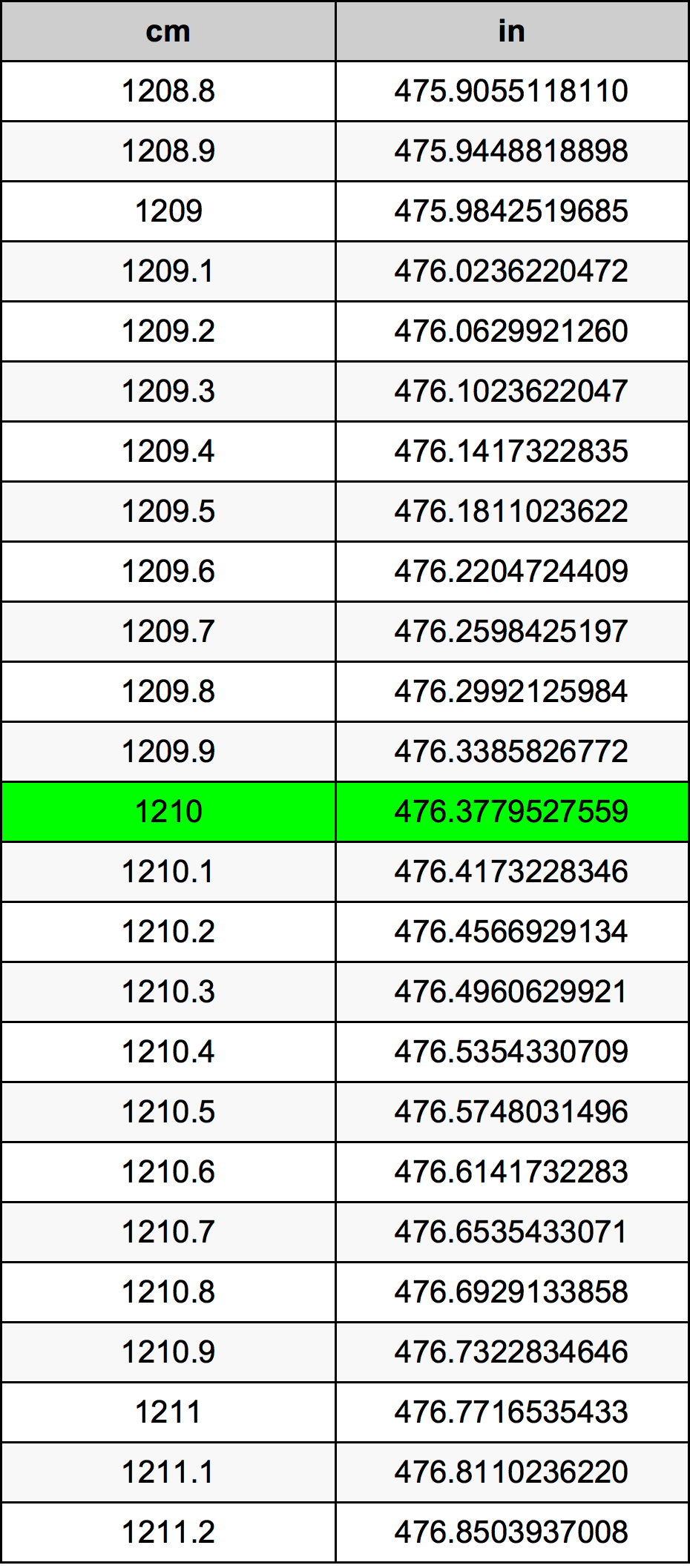 1210 Centimetru tabelul de conversie