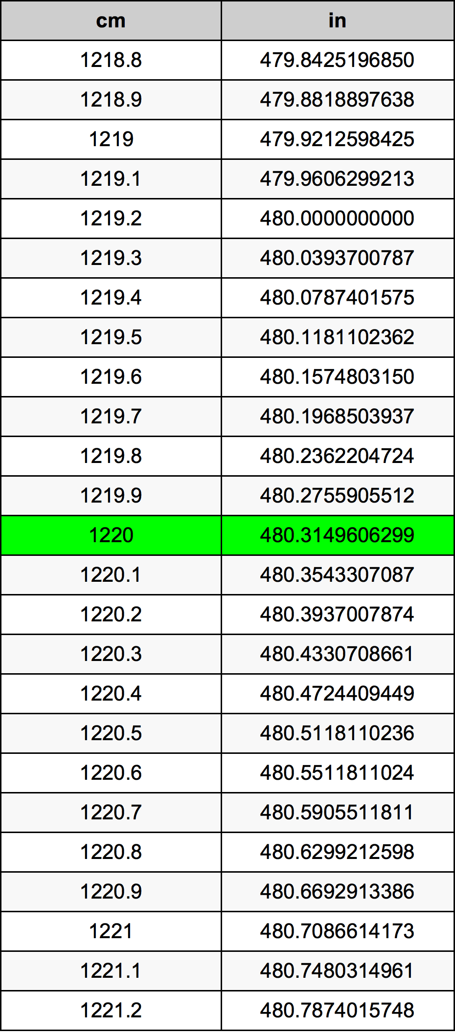 1220 Sentimeter konversi tabel