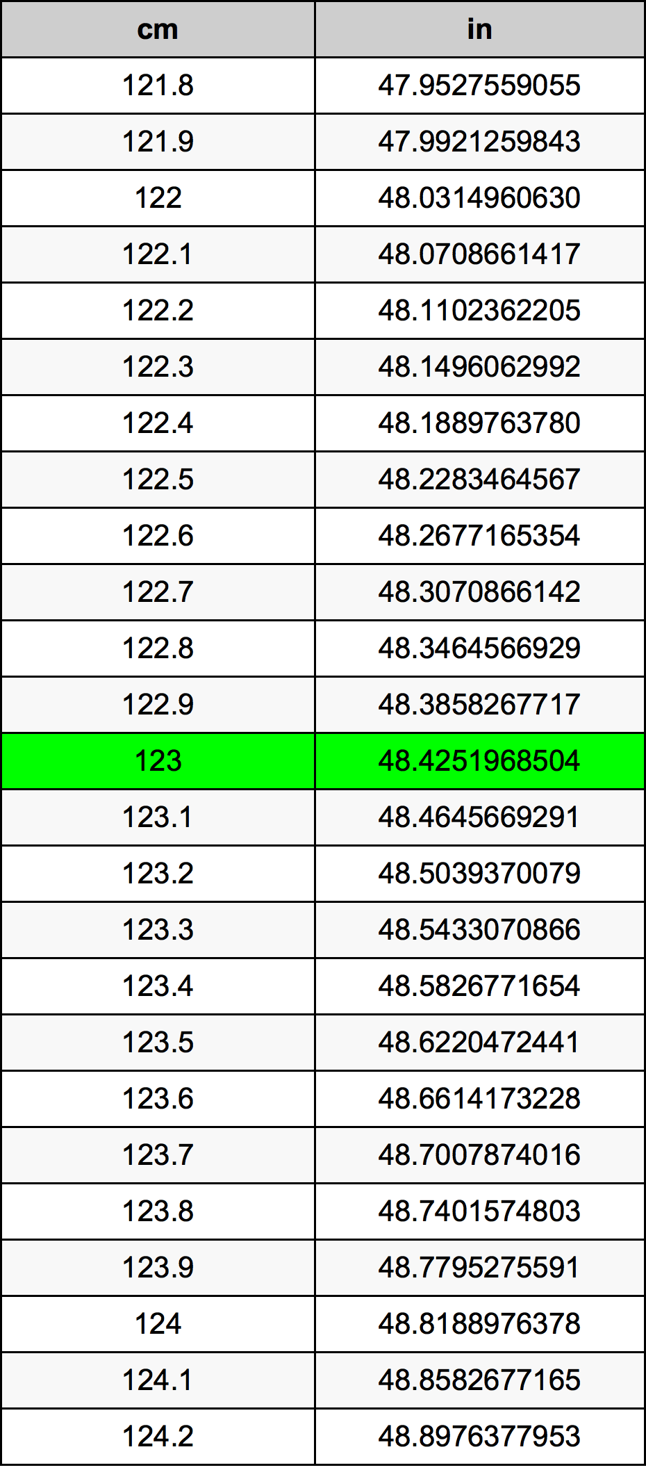 123 ċentimetru konverżjoni tabella