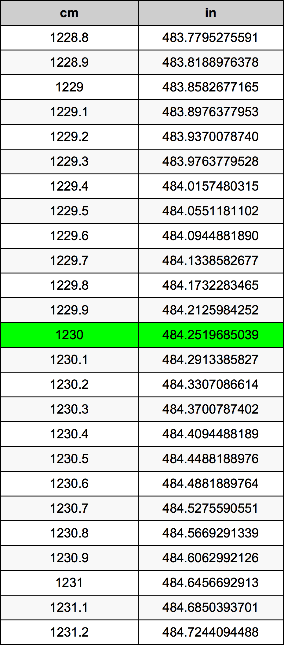 1230 ċentimetru konverżjoni tabella