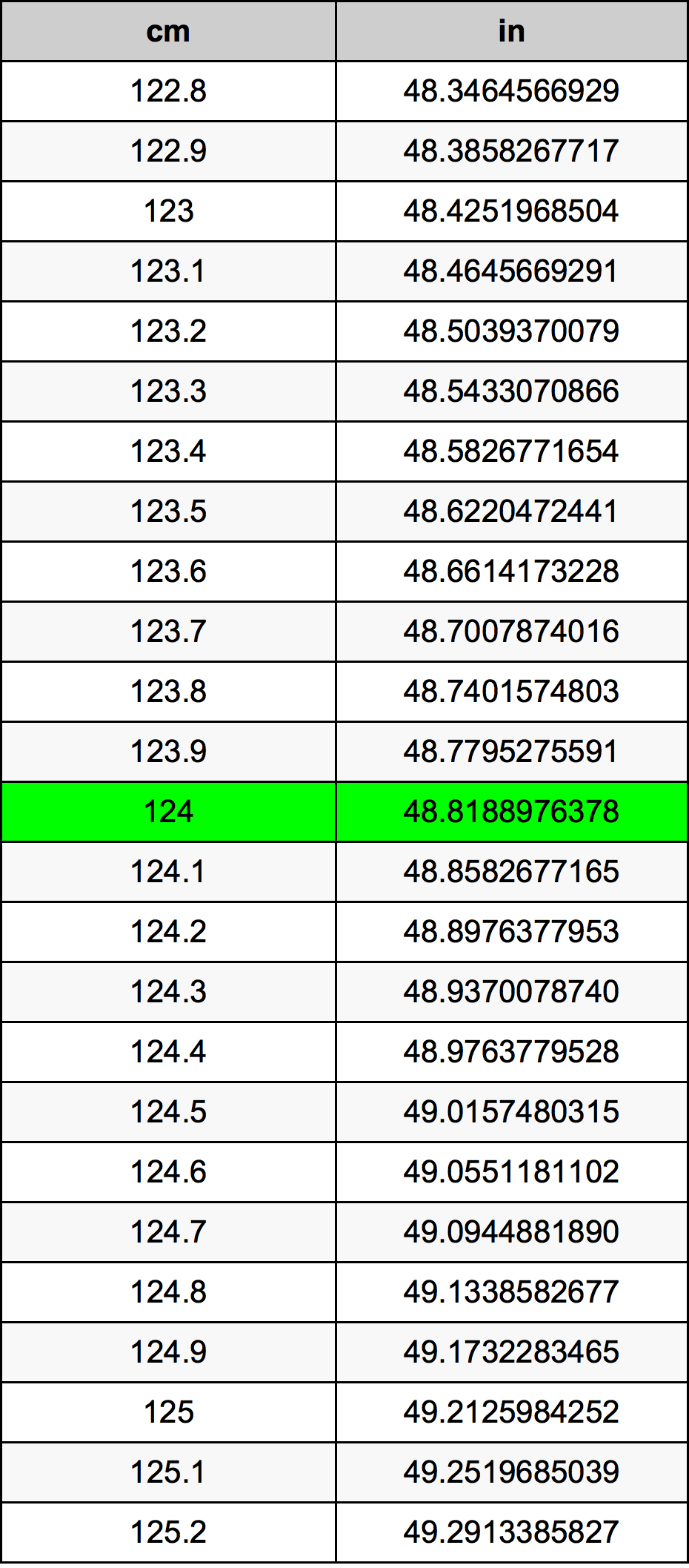 124 Sentimeter konversi tabel