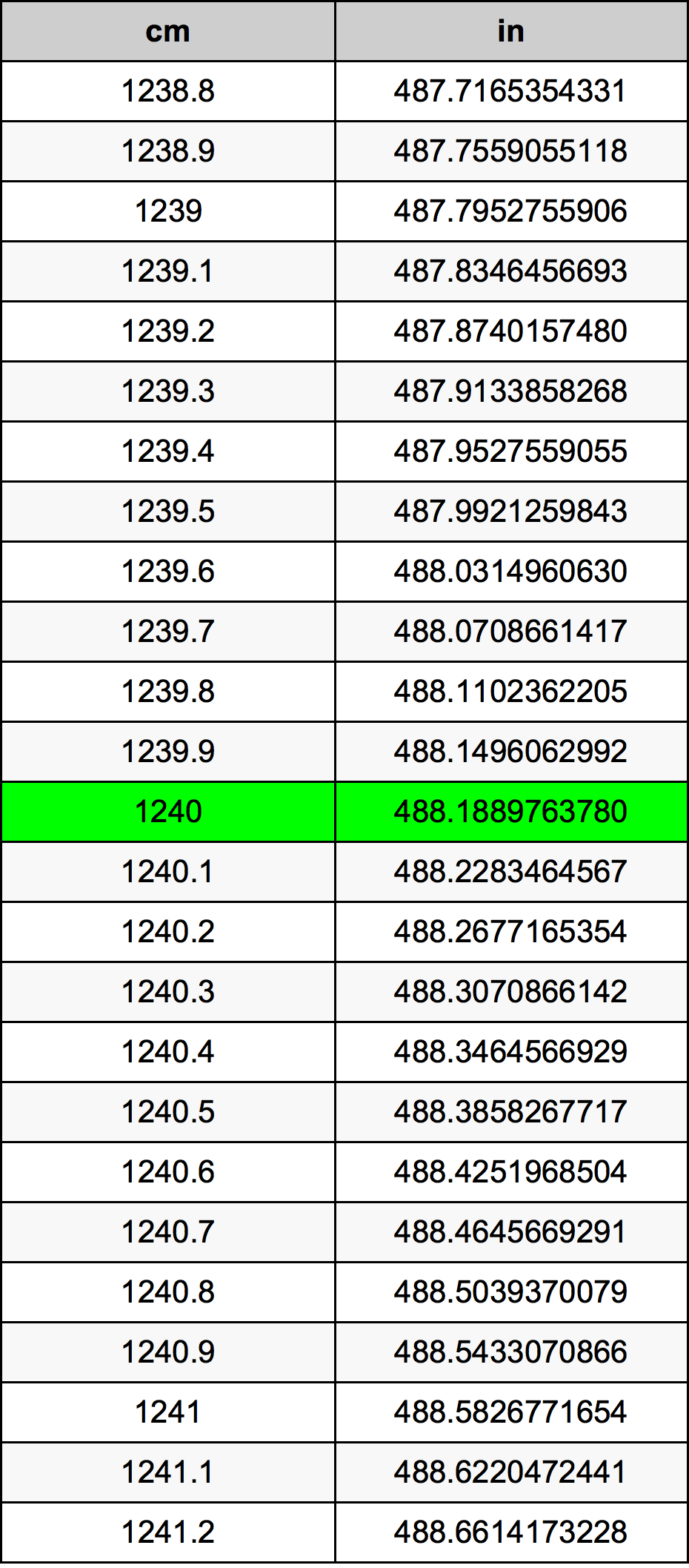1240 ċentimetru konverżjoni tabella