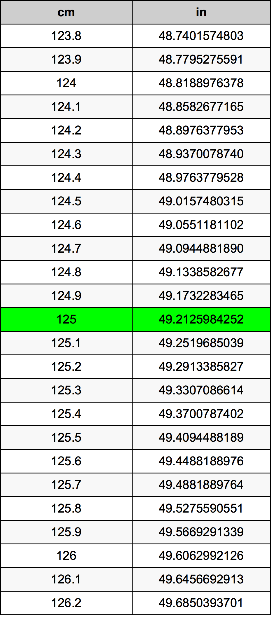 125 Centiméter átszámítási táblázat
