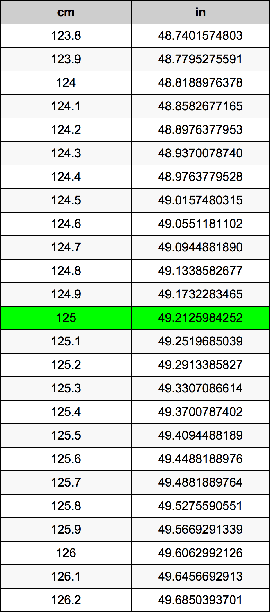 125 سنتيمتر جدول تحويل