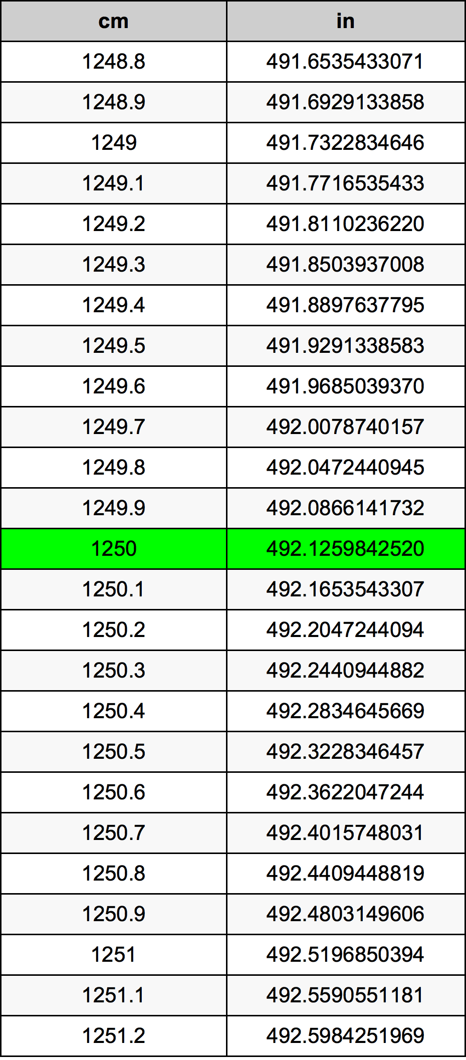 1250 Centimètre table de conversion