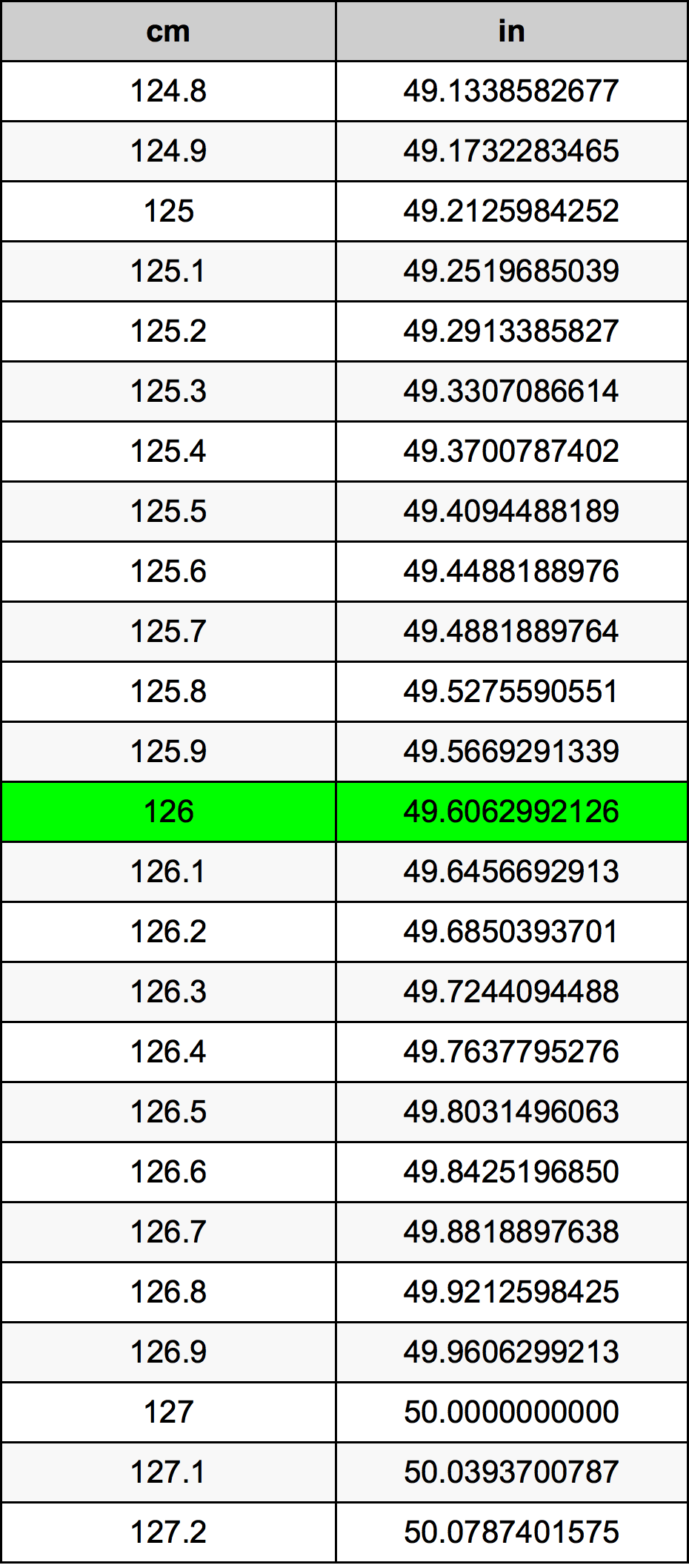 126 Centimetro tabella di conversione