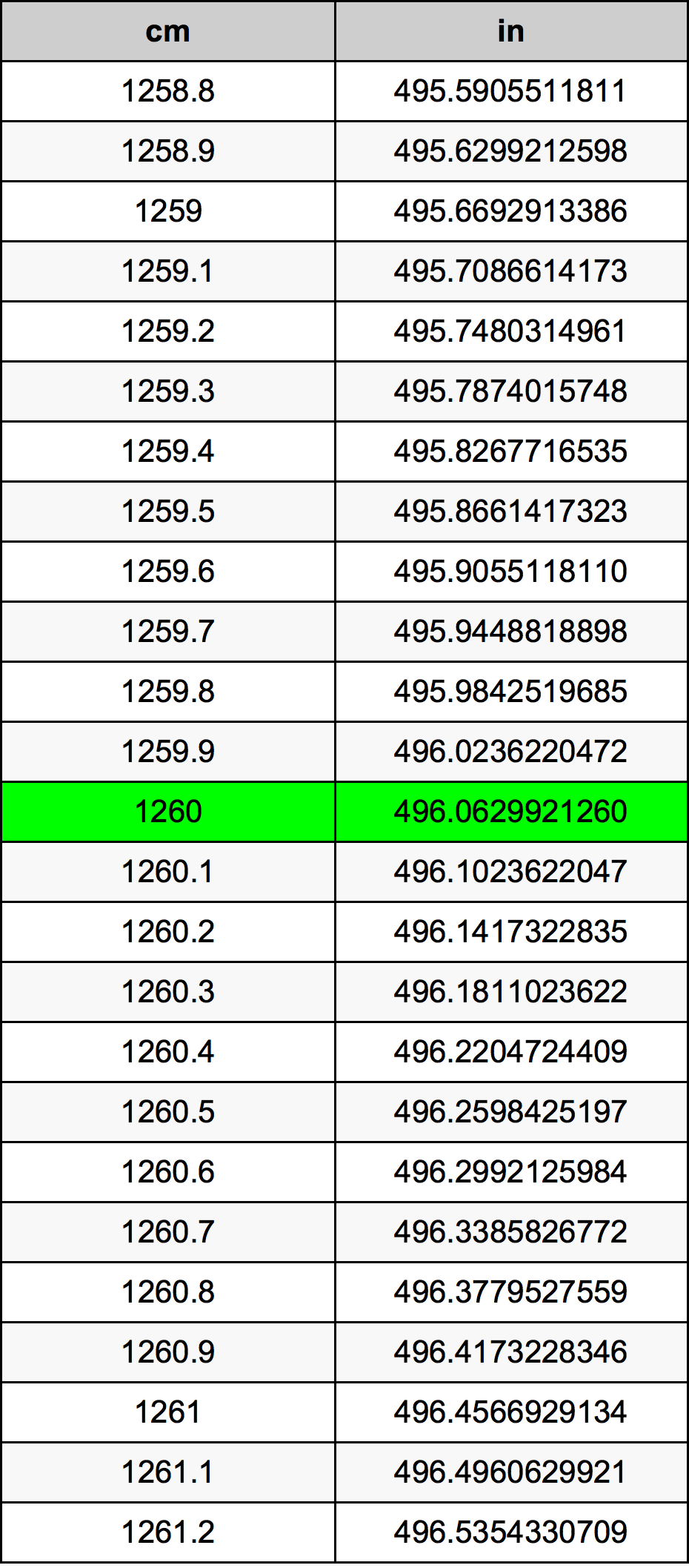1260 ċentimetru konverżjoni tabella