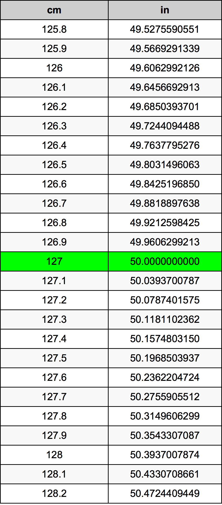 127 Sentimeter konversi tabel