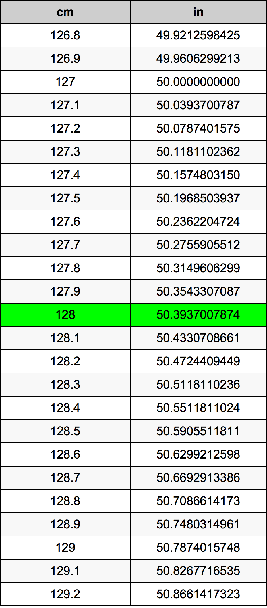 128 Centimetru tabelul de conversie