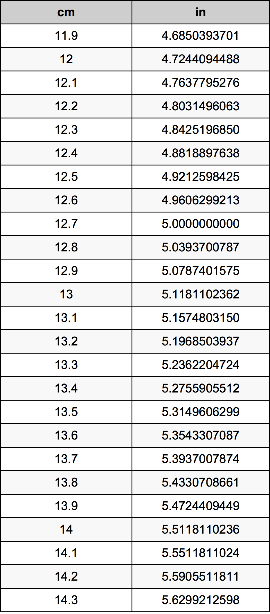 13.1 सेंटीमीटर रूपांतरण सारणी