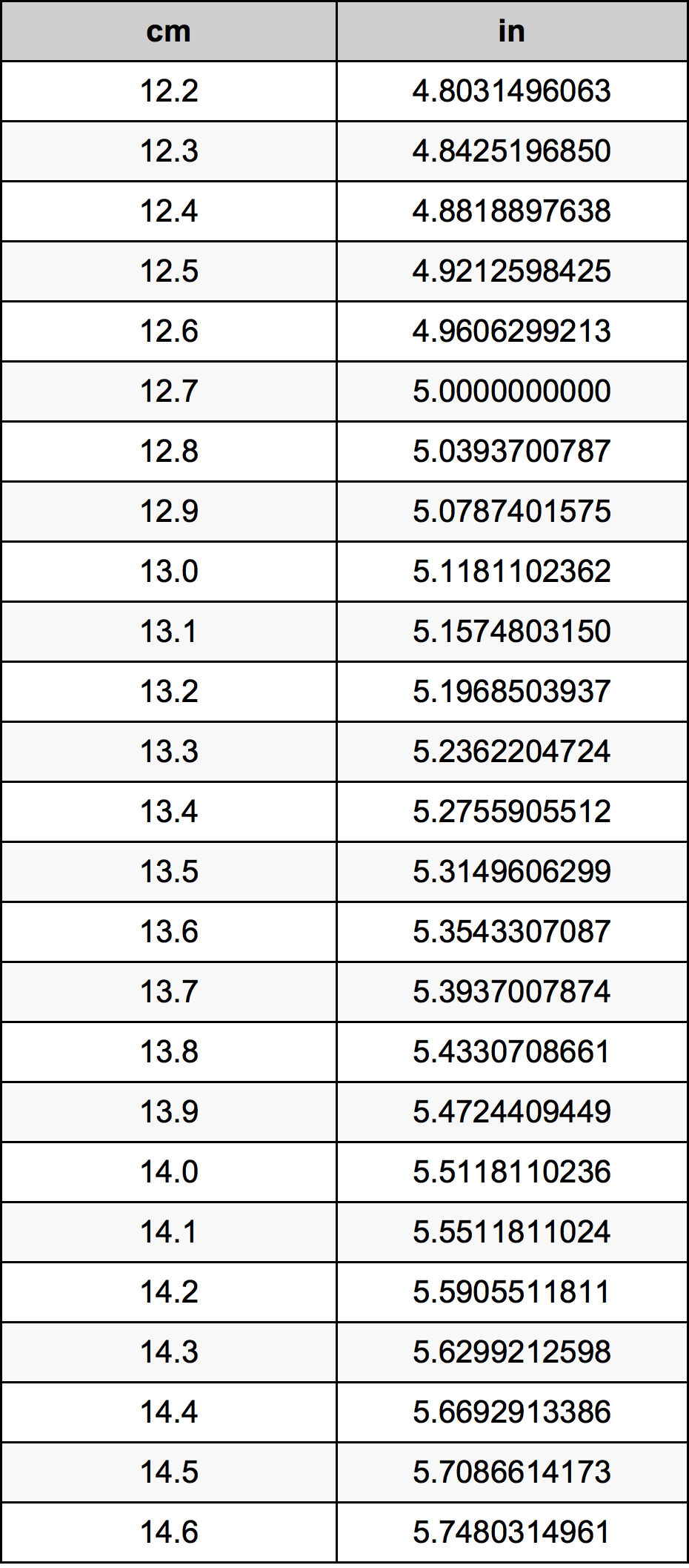 13.4 Centímetro tabela de conversão