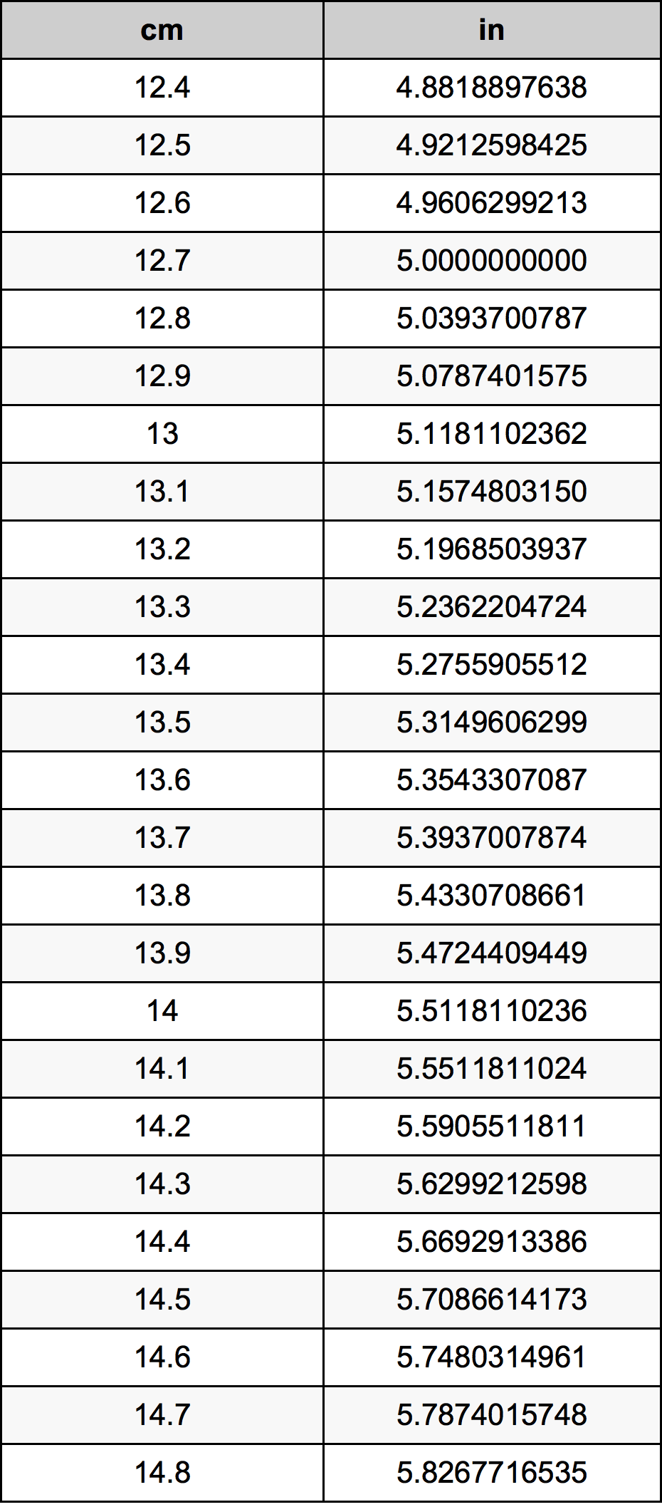 13.6 ċentimetru konverżjoni tabella