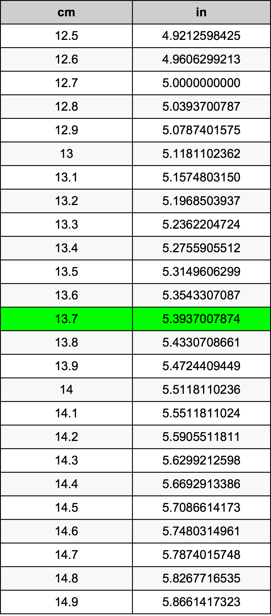 13.7 Centiméter átszámítási táblázat
