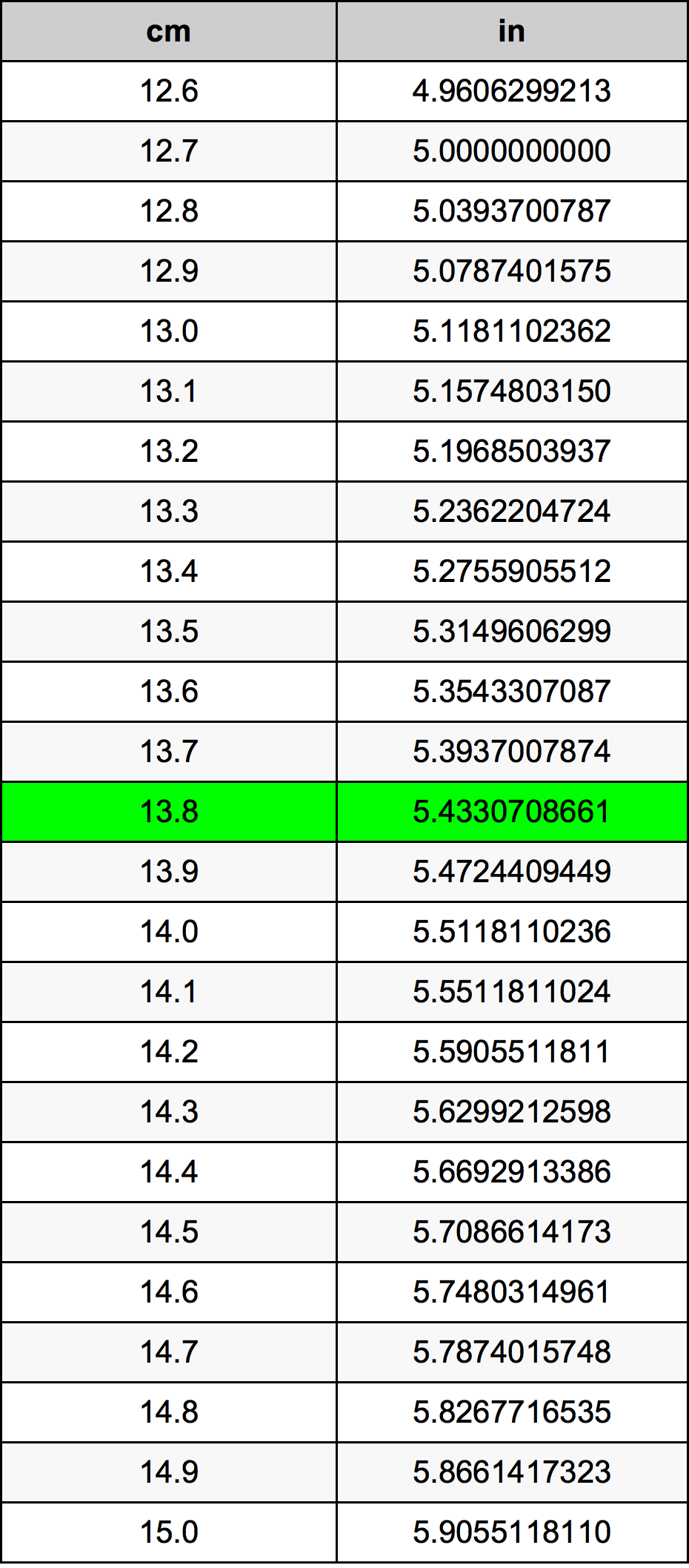 13.8 सेंटीमीटर रूपांतरण सारणी