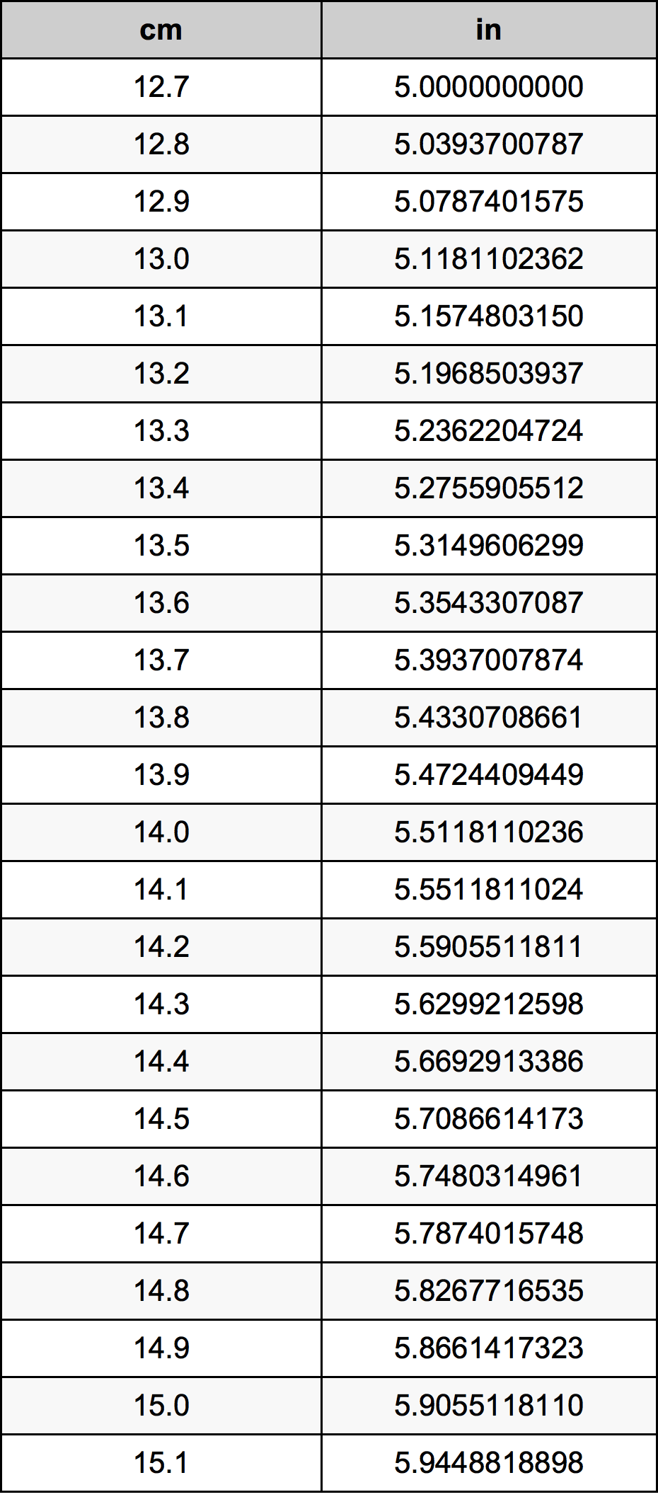 13.9 сантиметър Таблица за преобразуване