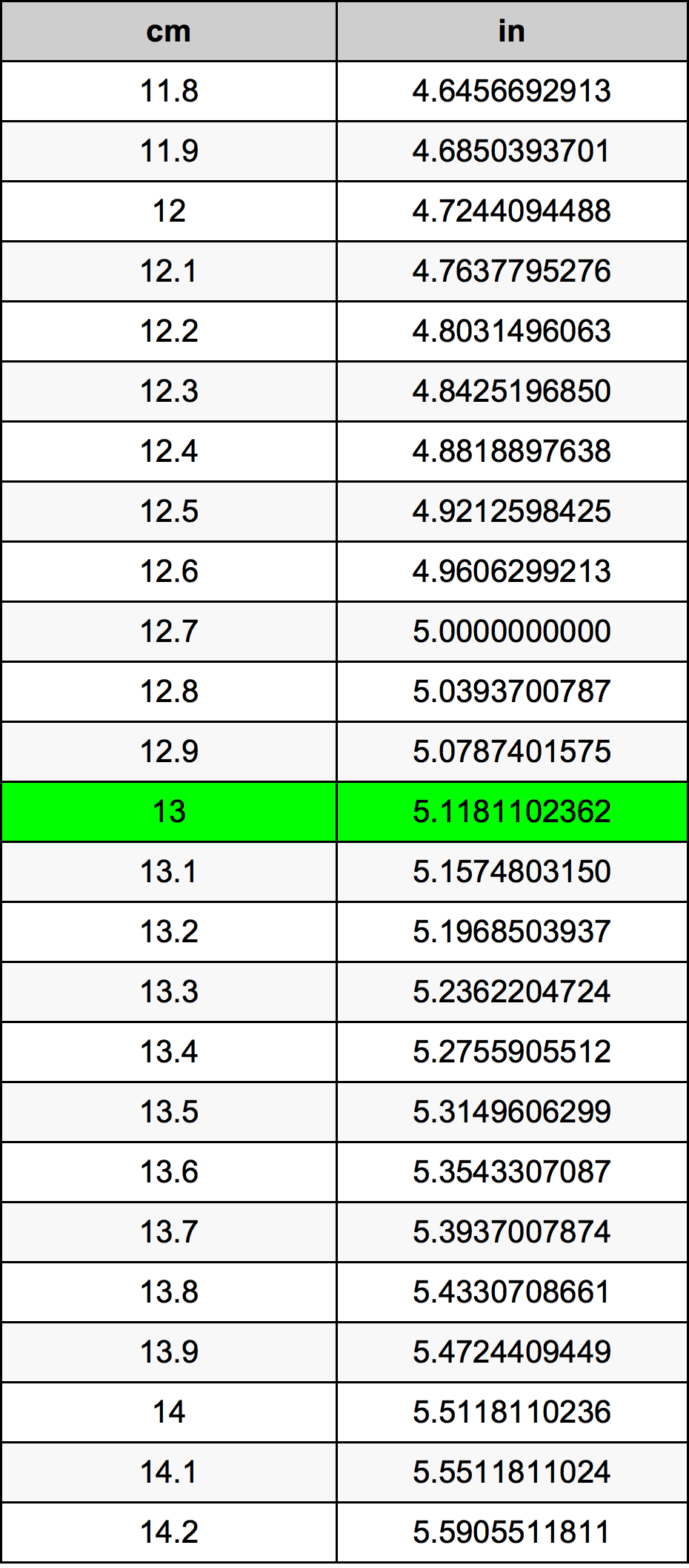 13 Sentimeter konversi tabel