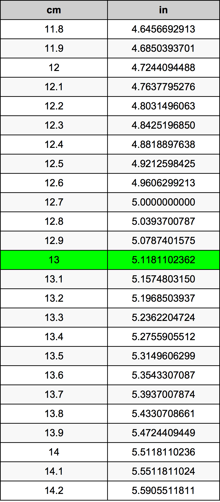 13 Centimetr převodní tabulka