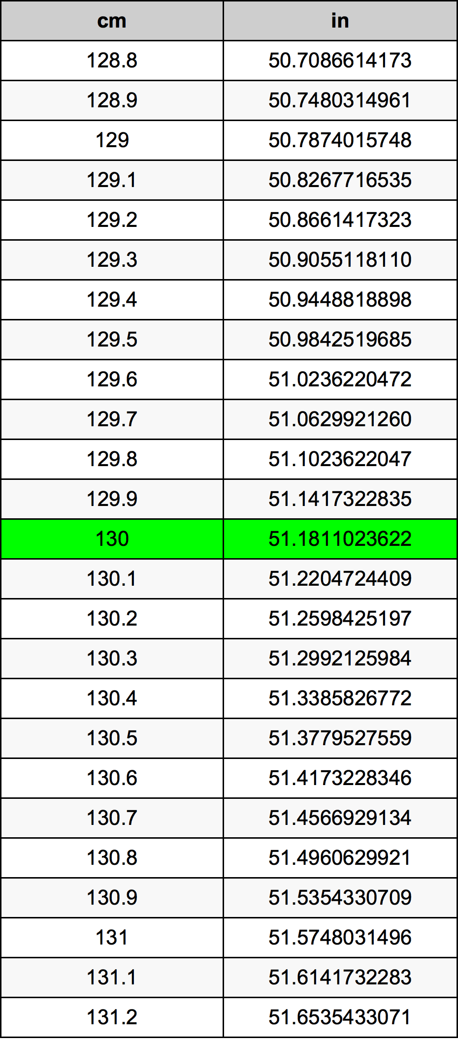 130 Centimetro tabella di conversione