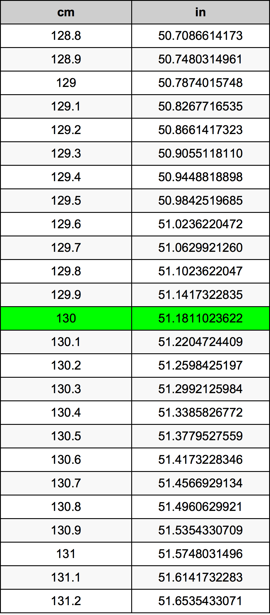 130 Sentimeter Omskakelingstabel