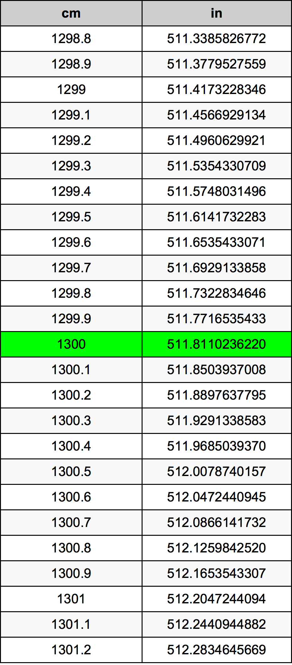 1300 ċentimetru konverżjoni tabella