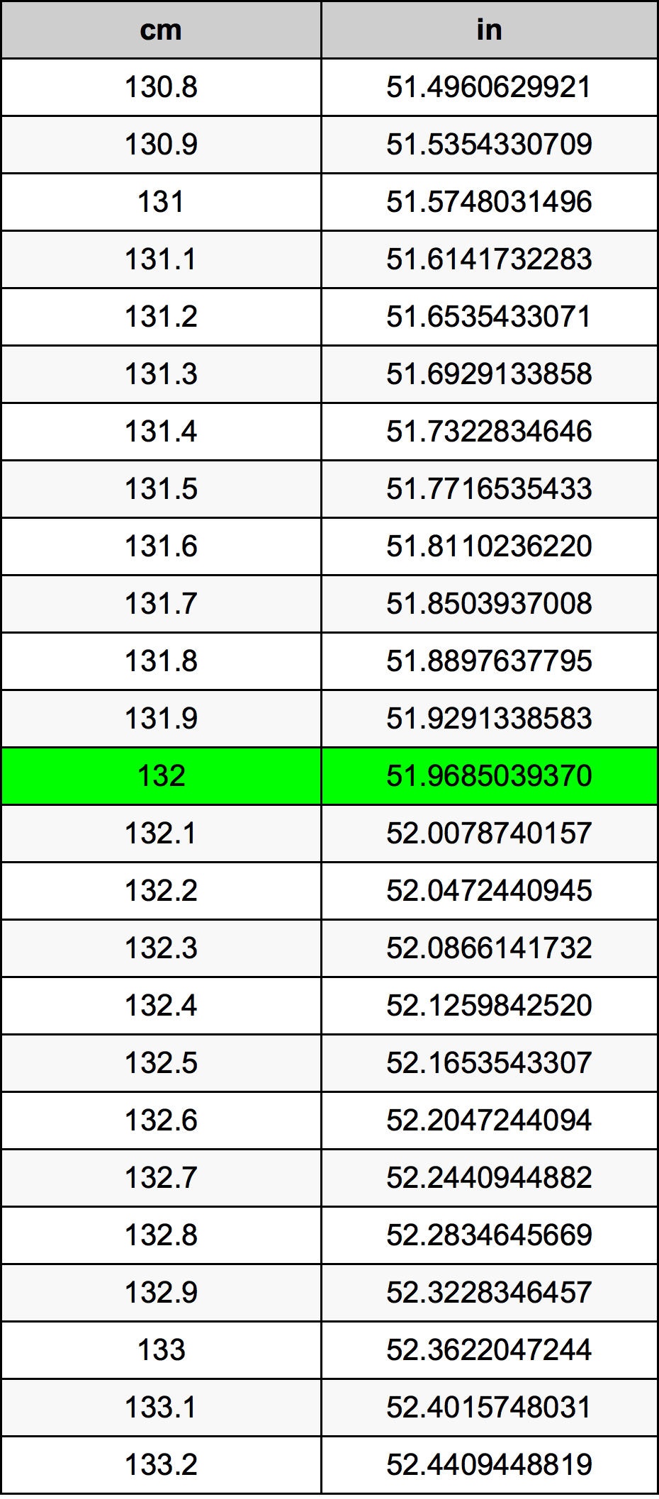 132 Centimetru tabelul de conversie