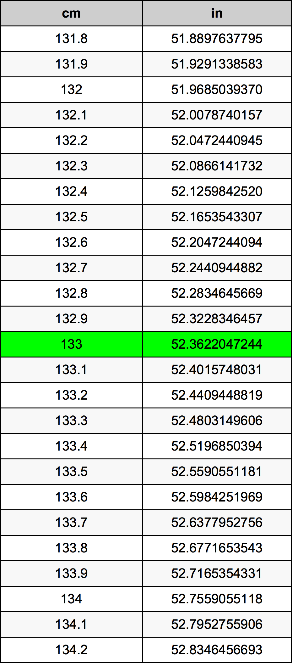 133 Centimetro tabella di conversione