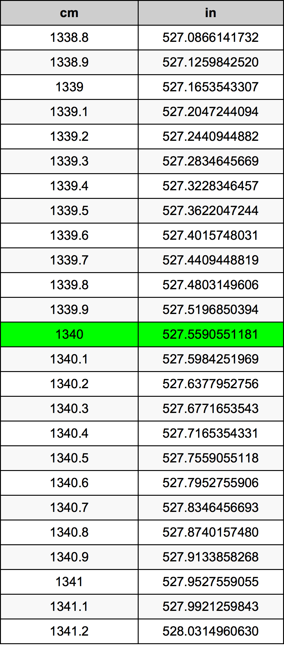 1340 ċentimetru konverżjoni tabella