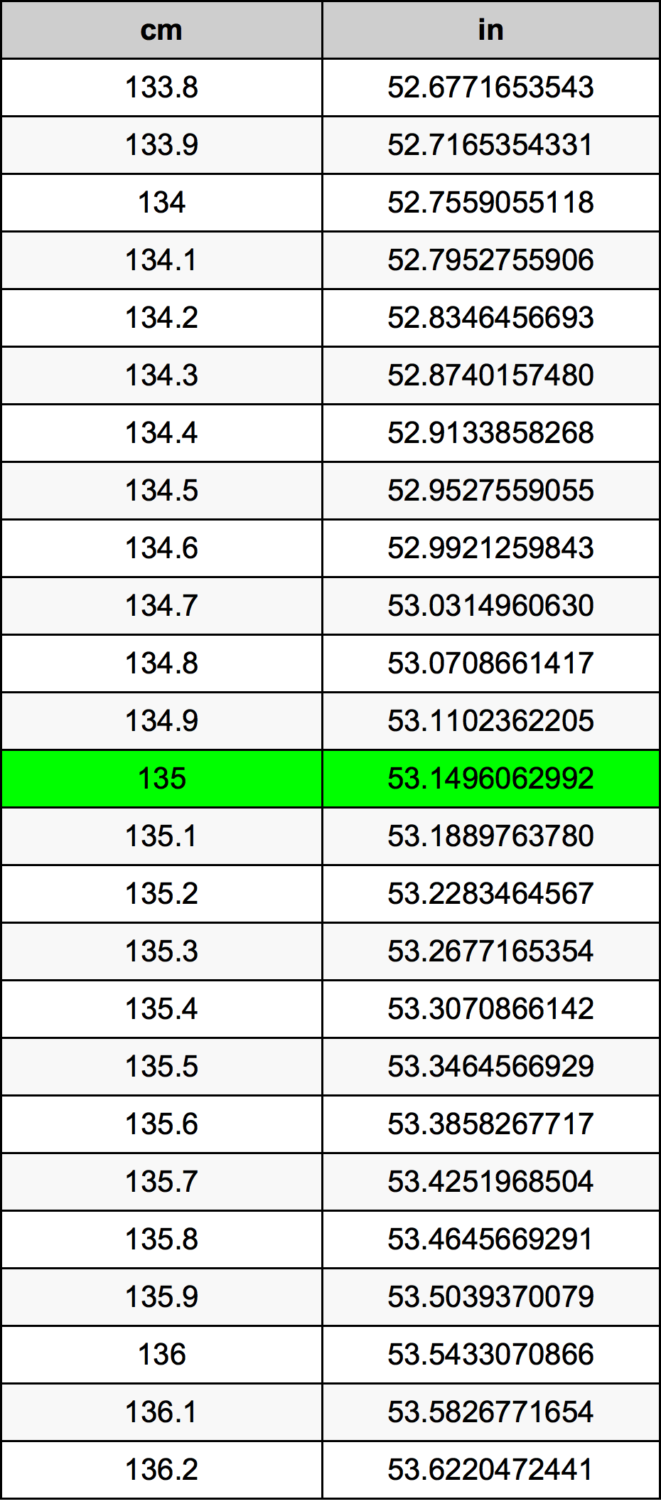 135 ċentimetru konverżjoni tabella
