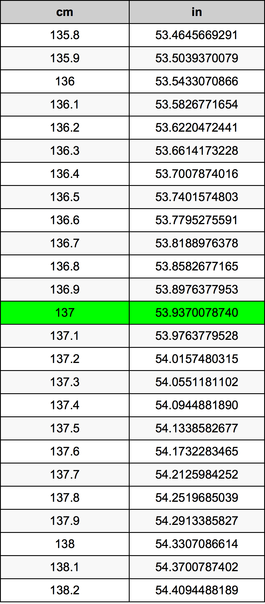 137 Sentimeter konversi tabel