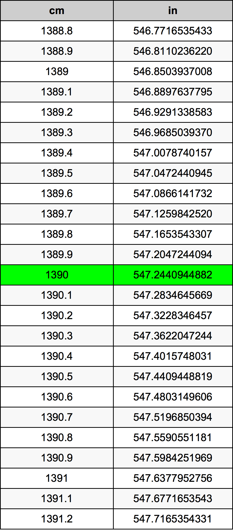 1390 Centimetro tabella di conversione