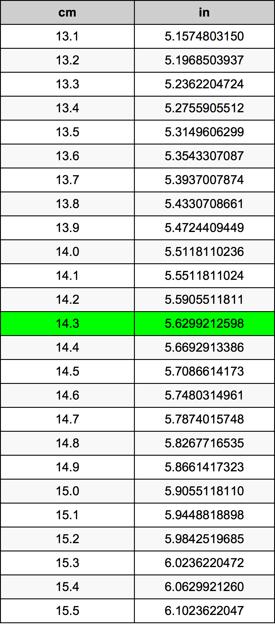 14.3 Centimetro tabella di conversione