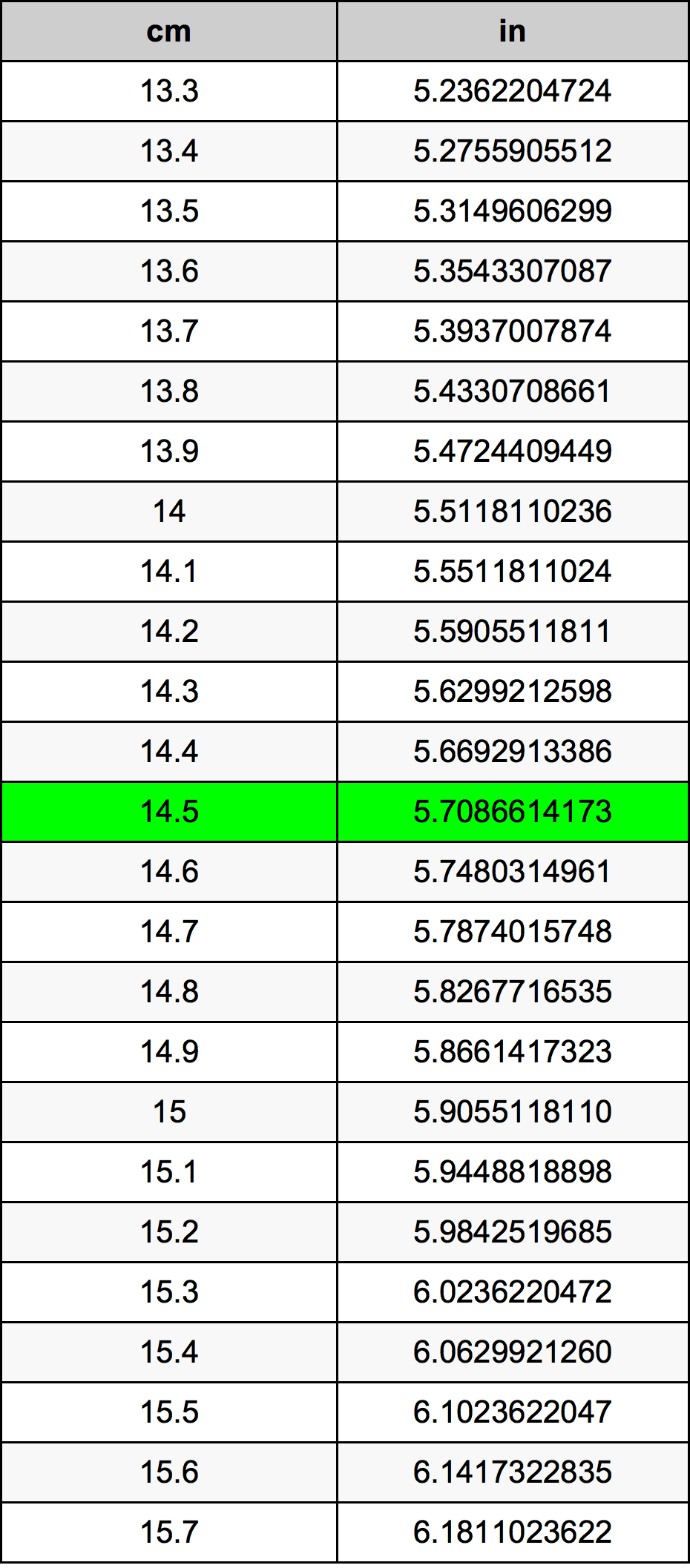 14.5 ċentimetru konverżjoni tabella