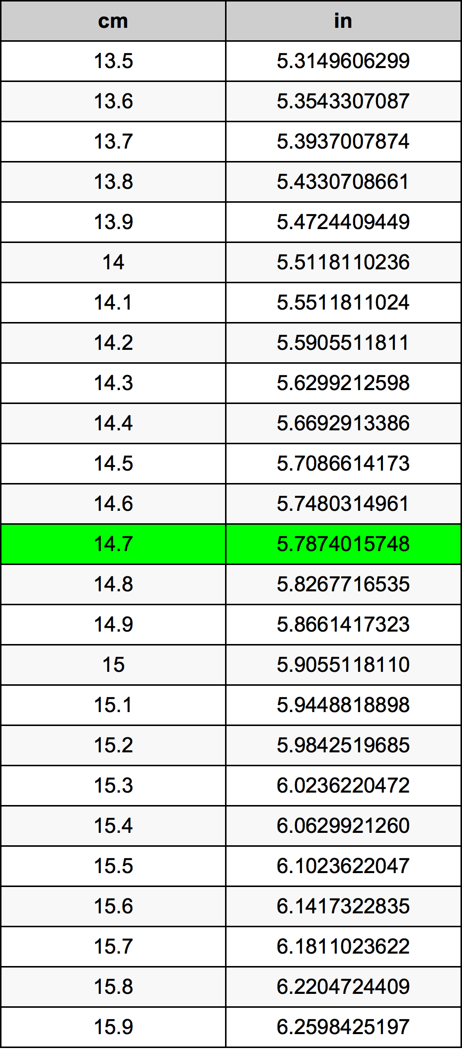 14.7 Centiméter átszámítási táblázat