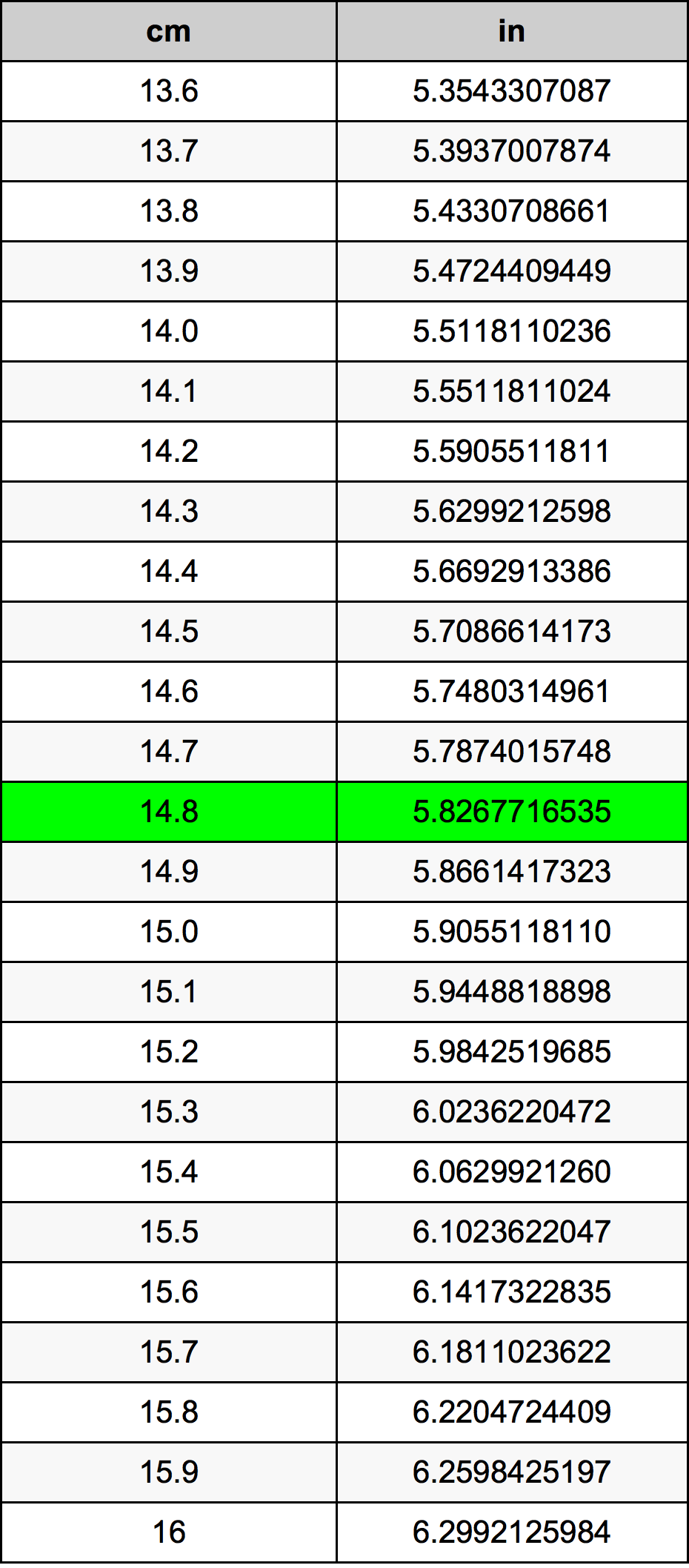 14.8 Centimetro tabella di conversione
