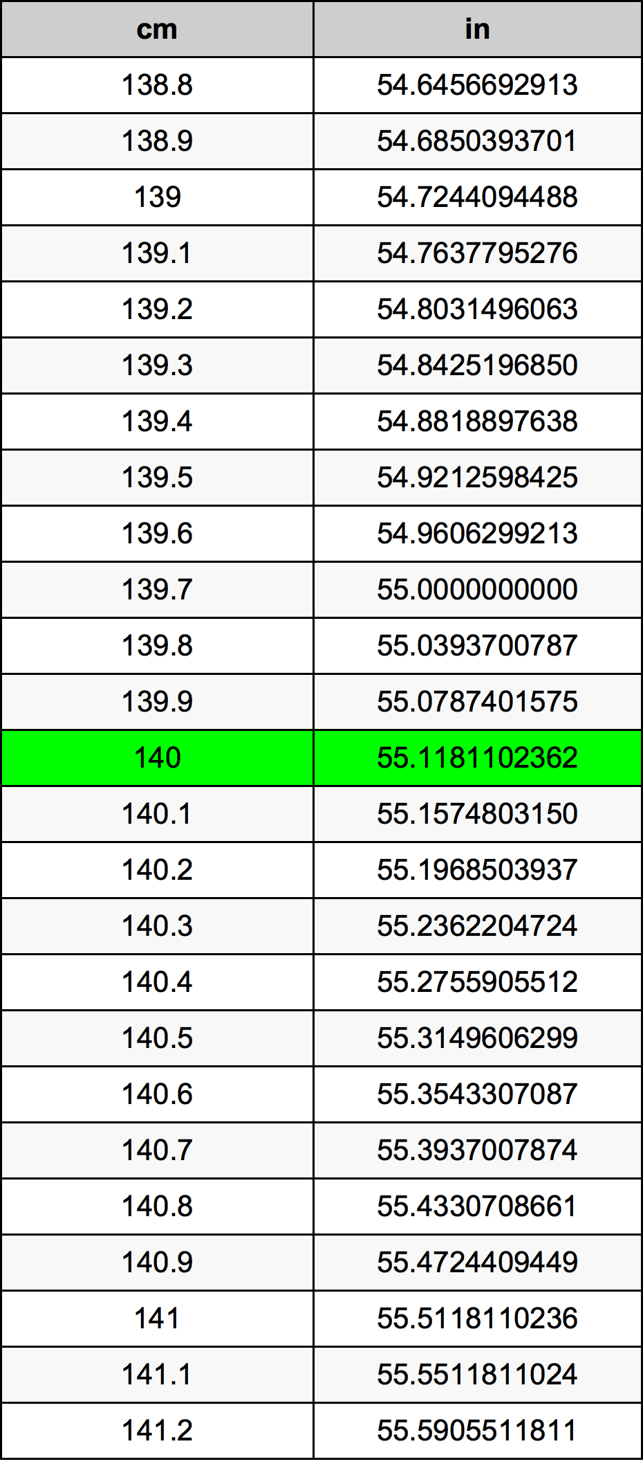 140 Centimetro tabella di conversione