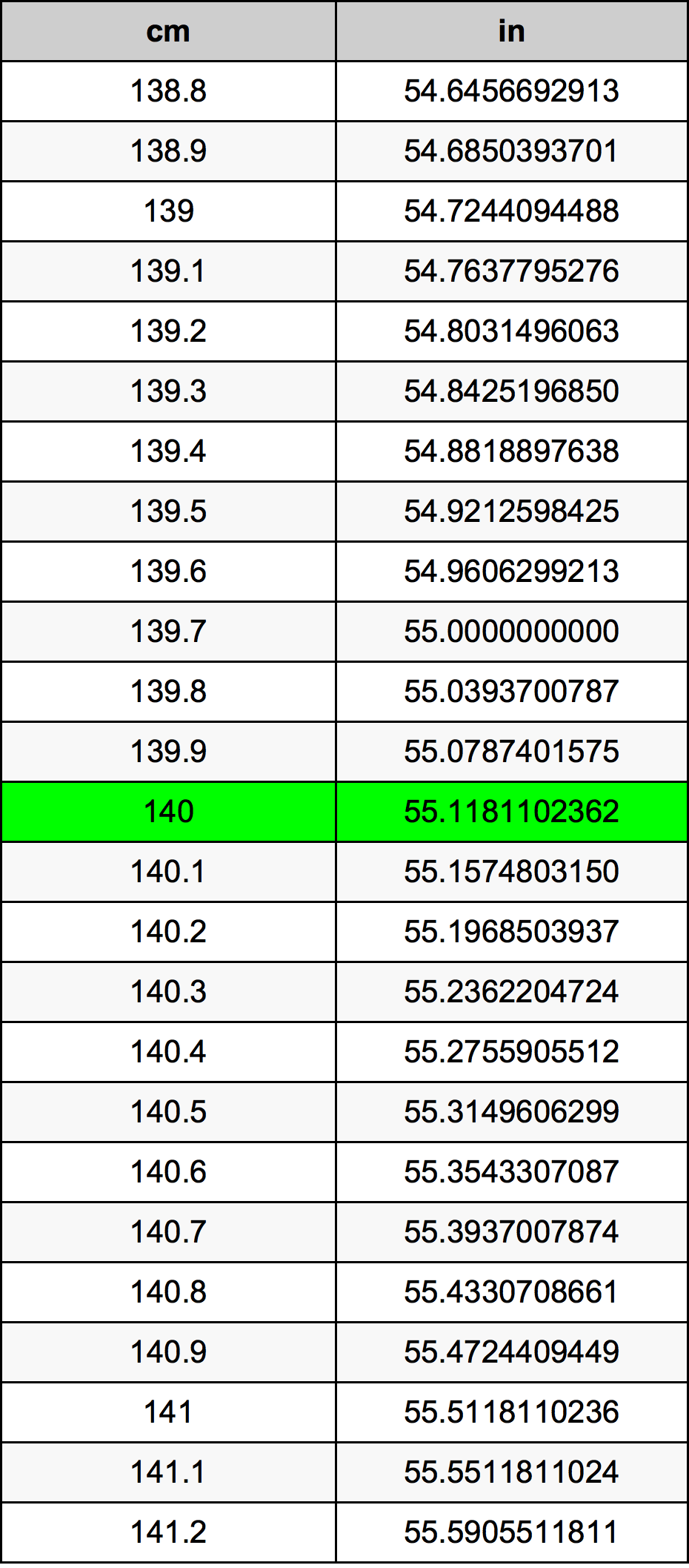 140 Centimeters To Inches Converter 140 Cm To In Converter