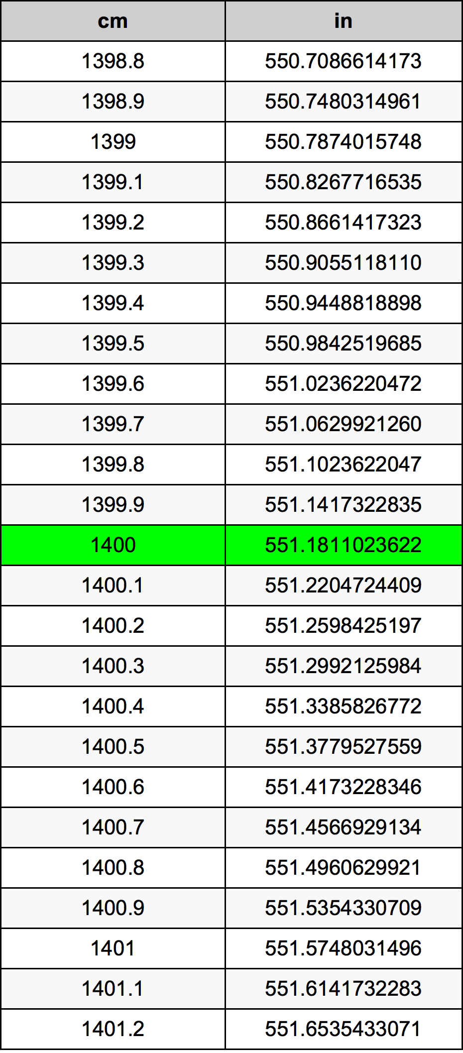 1400 ċentimetru konverżjoni tabella
