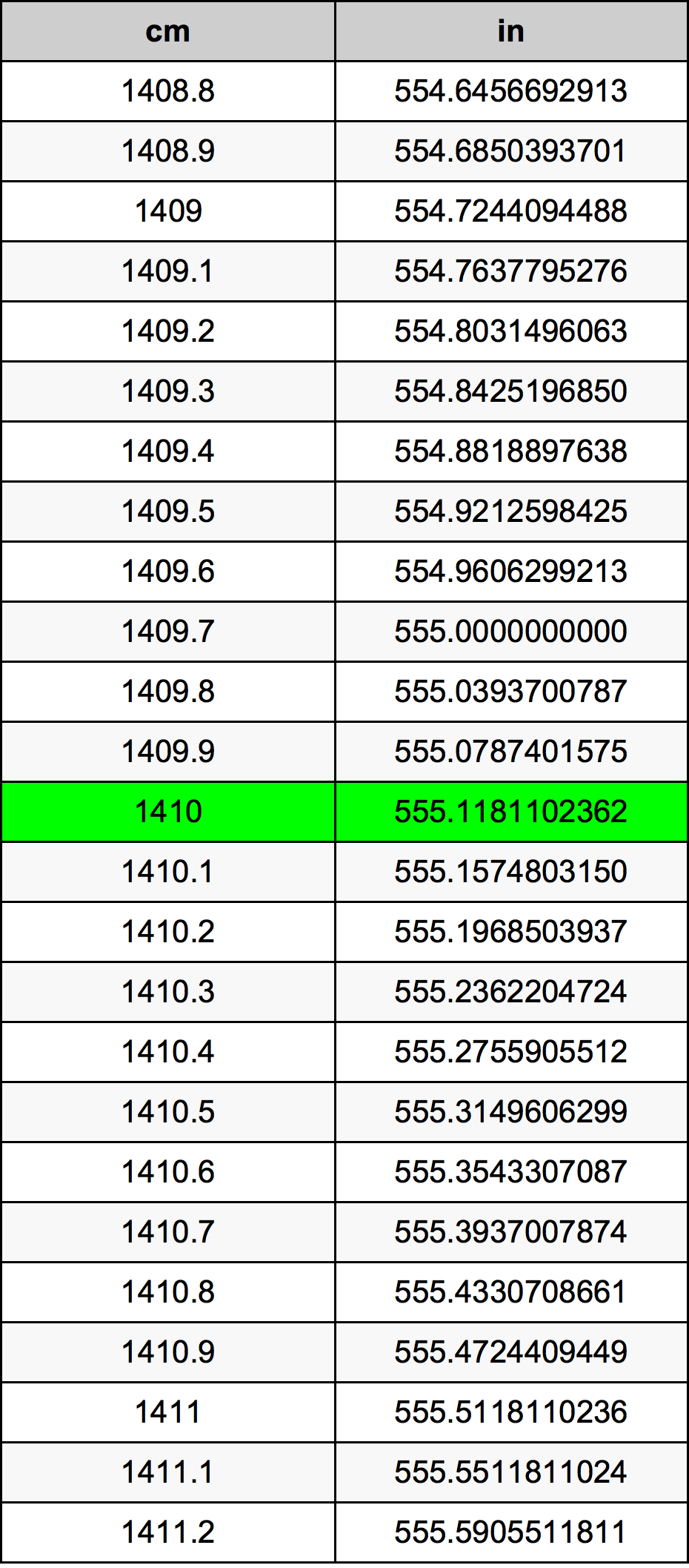 1410 ċentimetru konverżjoni tabella
