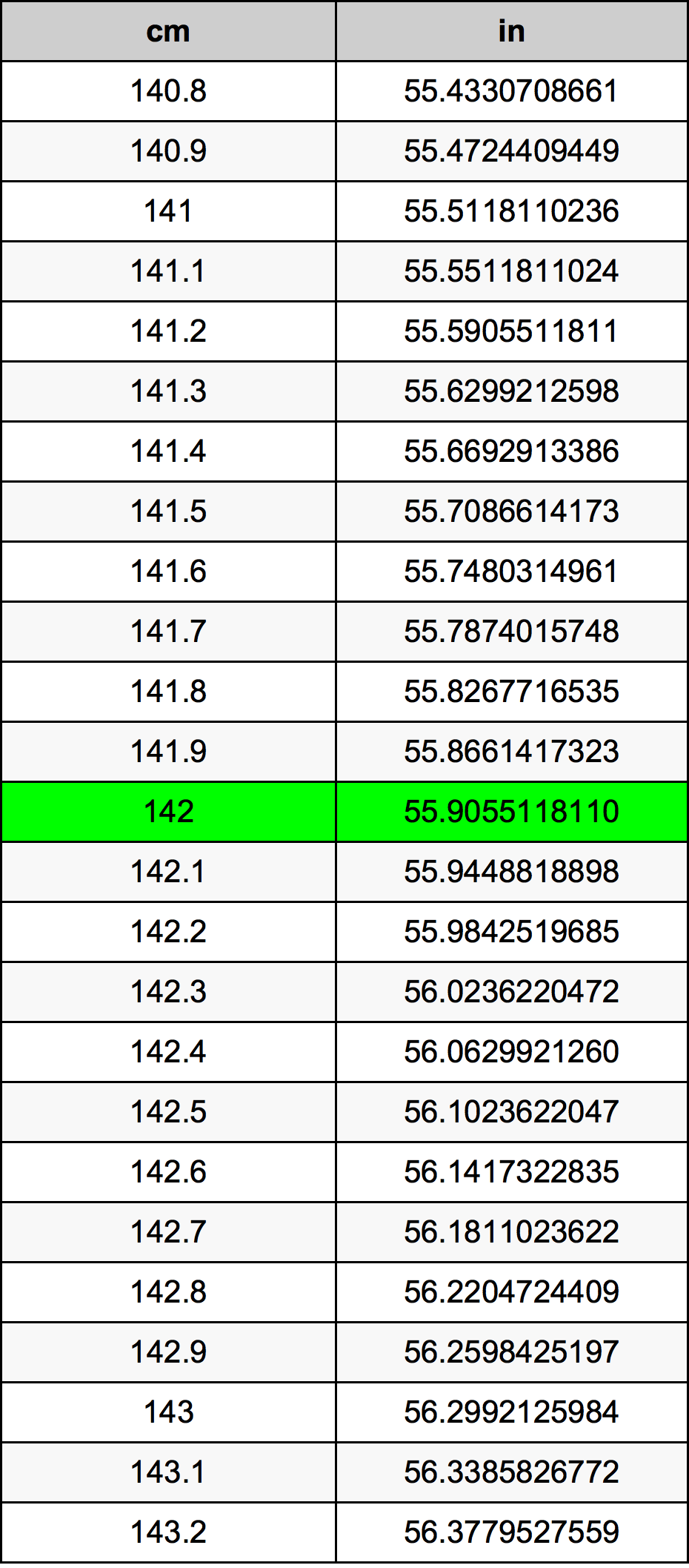 142 Centimetro tabella di conversione