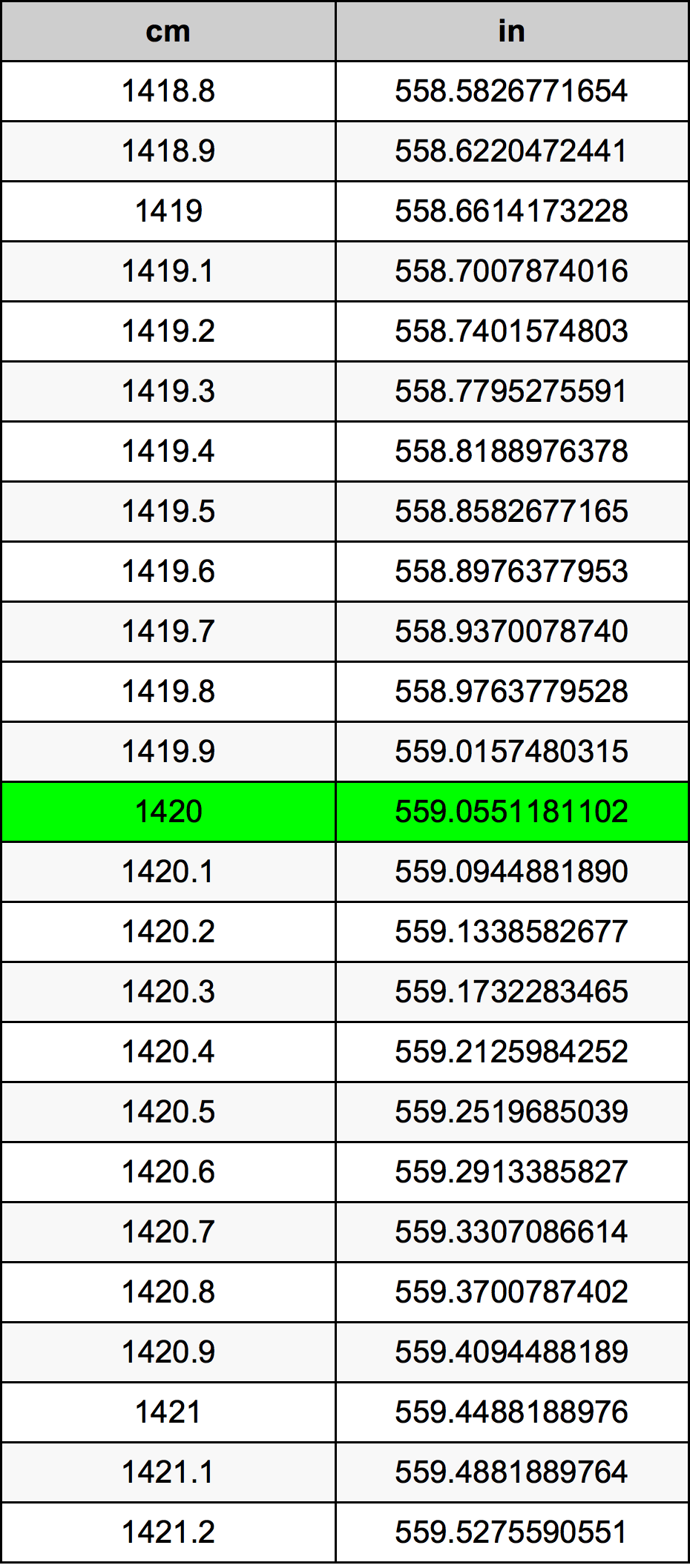 1420 ċentimetru konverżjoni tabella